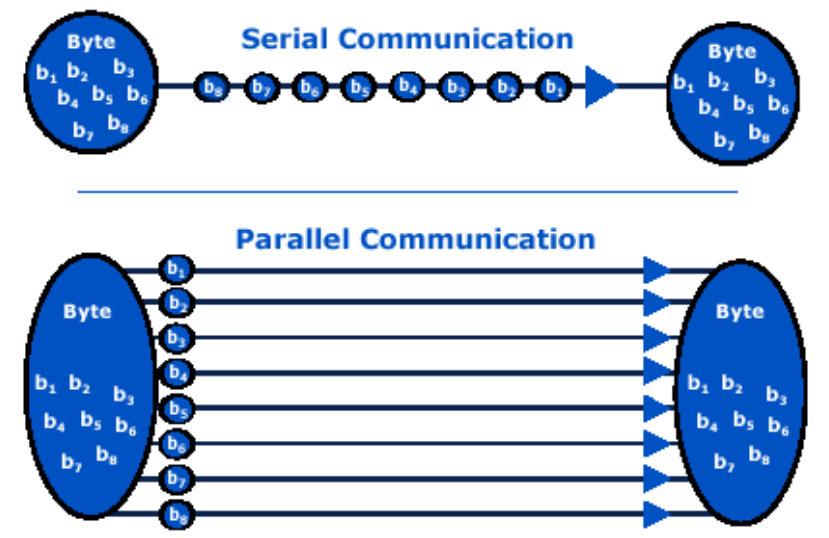 Comunicação Serial e Paralela em redes é um ótimo paralelo para nossa discussão.